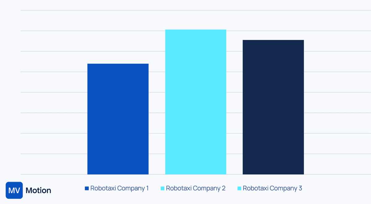 We calculated Collision Rates of Waymo, Zoox, and Tesla Robotaxis